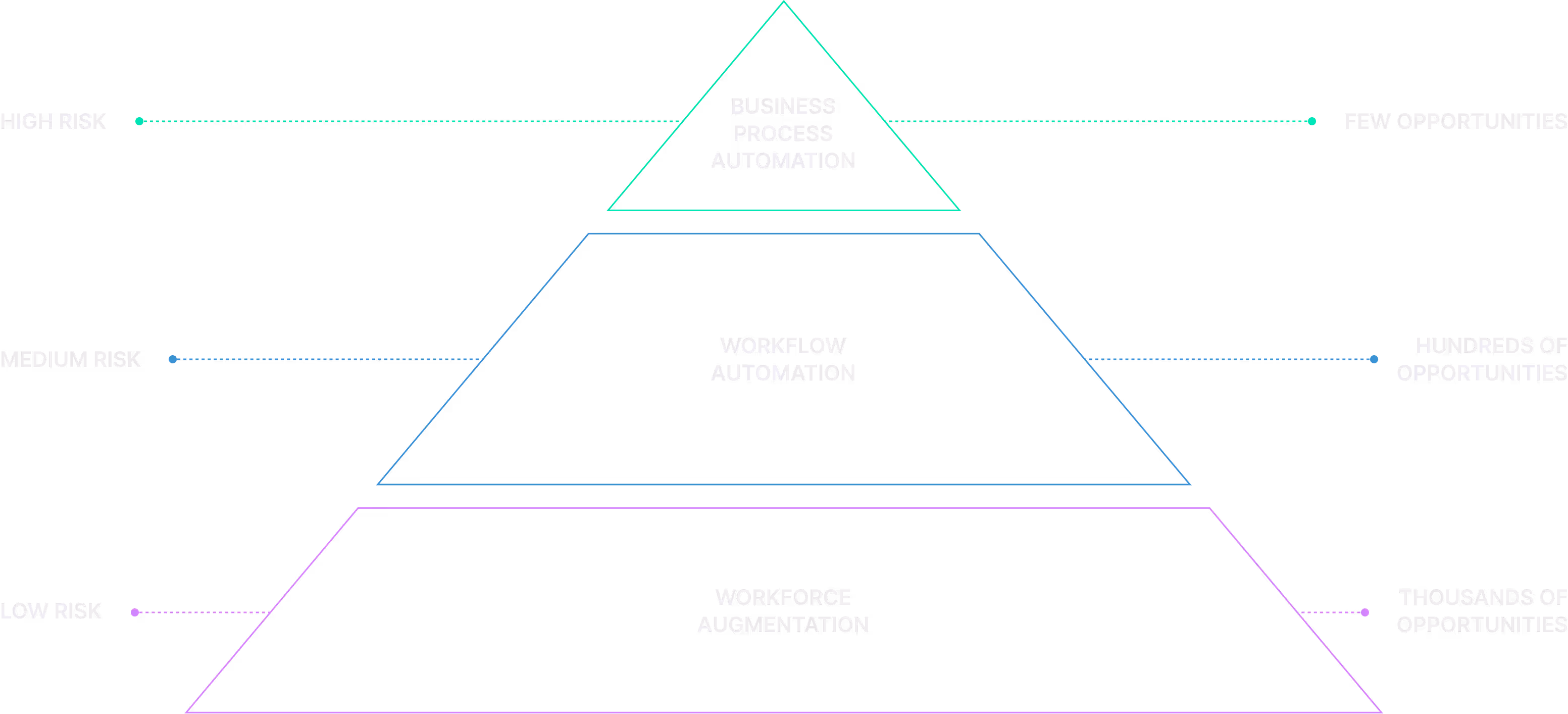 A three-level pyramid illustrating risk and opportunity in automation: top level is high risk with business process automation and few opportunities; middle is medium risk with workflow automation and hundreds of opportunities; bottom is low risk with workforce augmentation and thousands of opportunities.
