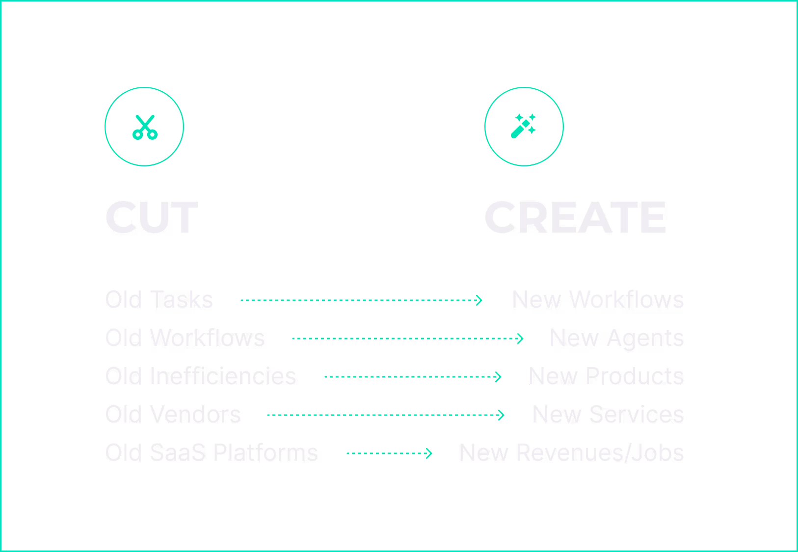 Two columns titled CUT and CREATE with scissors and magic wand icons; CUT lists old tasks, workflows, inefficiencies, vendors, SaaS platforms, and CREATE lists new workflows, agents, products, services, revenues/jobs with arrows pointing from old to new.