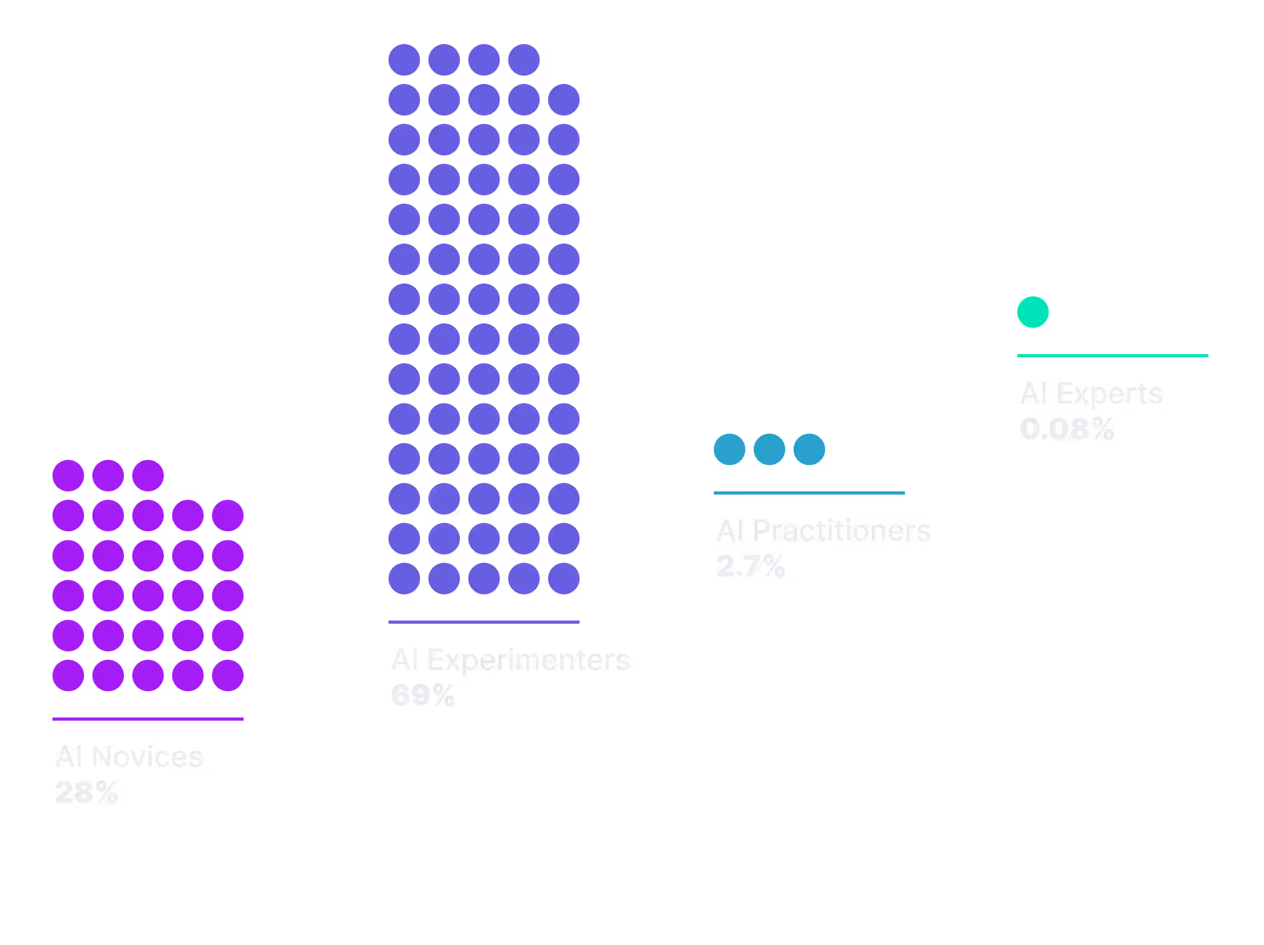Dotted bar chart showing percentage distribution of AI skill levels: AI Novices 28%, AI Experimenters 69%, AI Practitioners 2.7%, and AI Experts 0.08%.