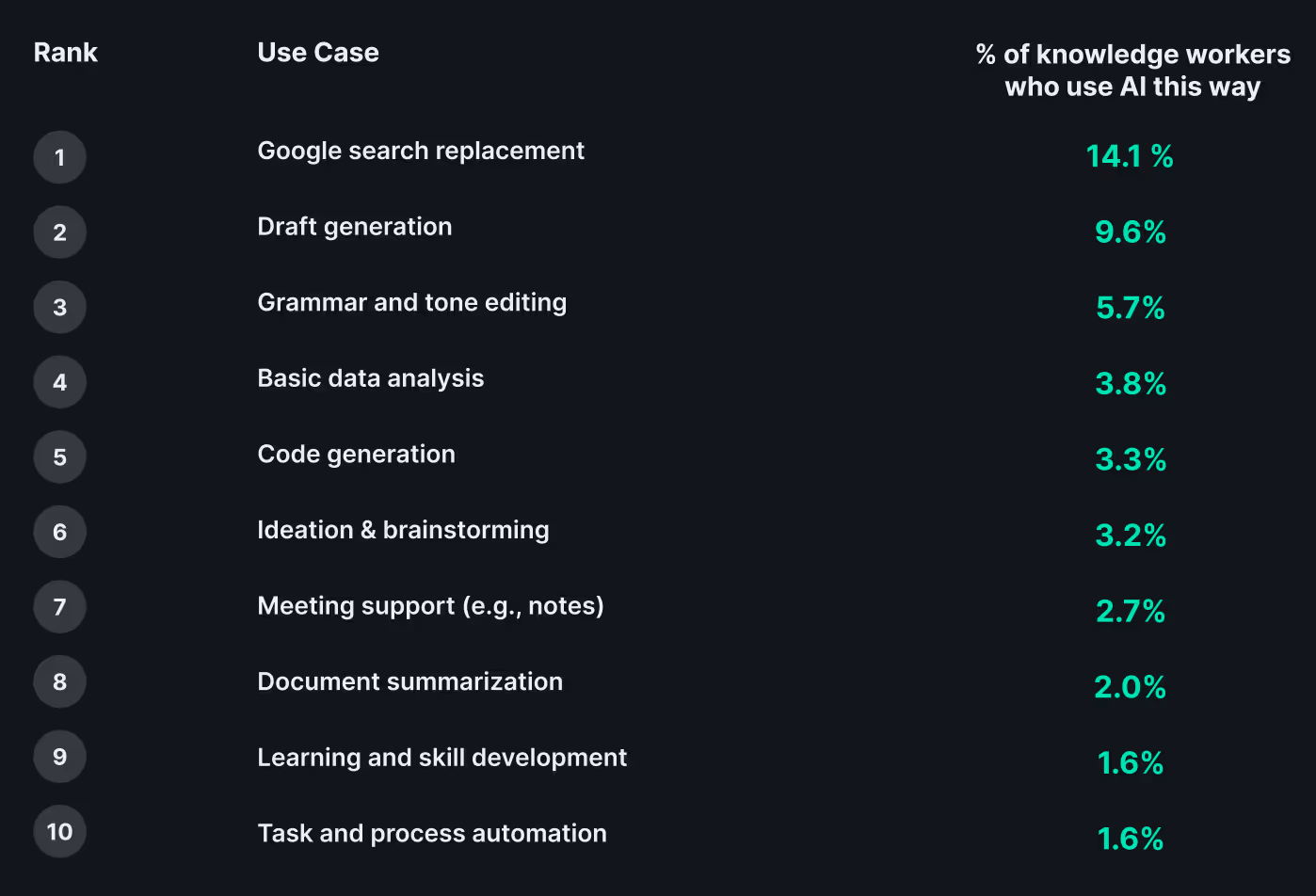 Table listing top 10 AI use cases among knowledge workers with percentages: 1. Google search replacement 14.1%, 2. Draft generation 9.6%, 3. Grammar and tone editing 5.7%, 4. Basic data analysis 3.8%, 5. Code generation 3.3%, 6. Ideation & brainstorming 3.2%, 7. Meeting support 2.7%, 8. Document summarization 2.0%, 9. Learning and skill development 1.6%, 10. Task and process automation 1.6%.