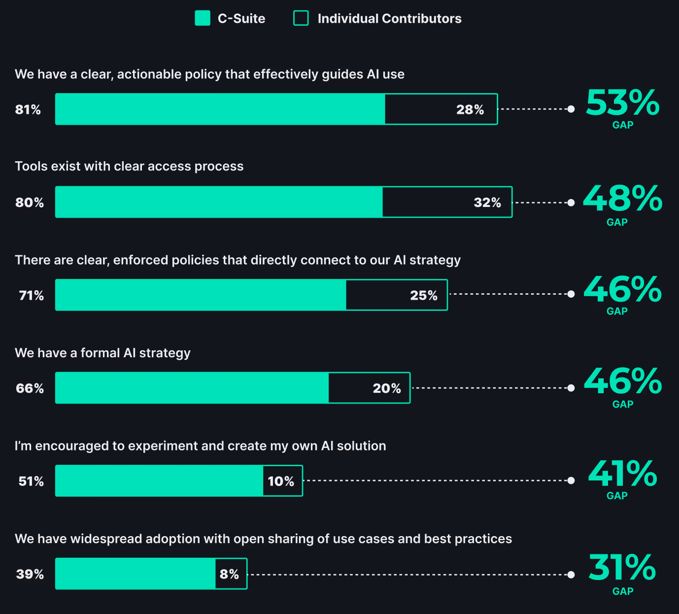 Bar chart comparing C-Suite and Individual Contributors on AI policy and adoption, showing gaps from 31% to 53%.