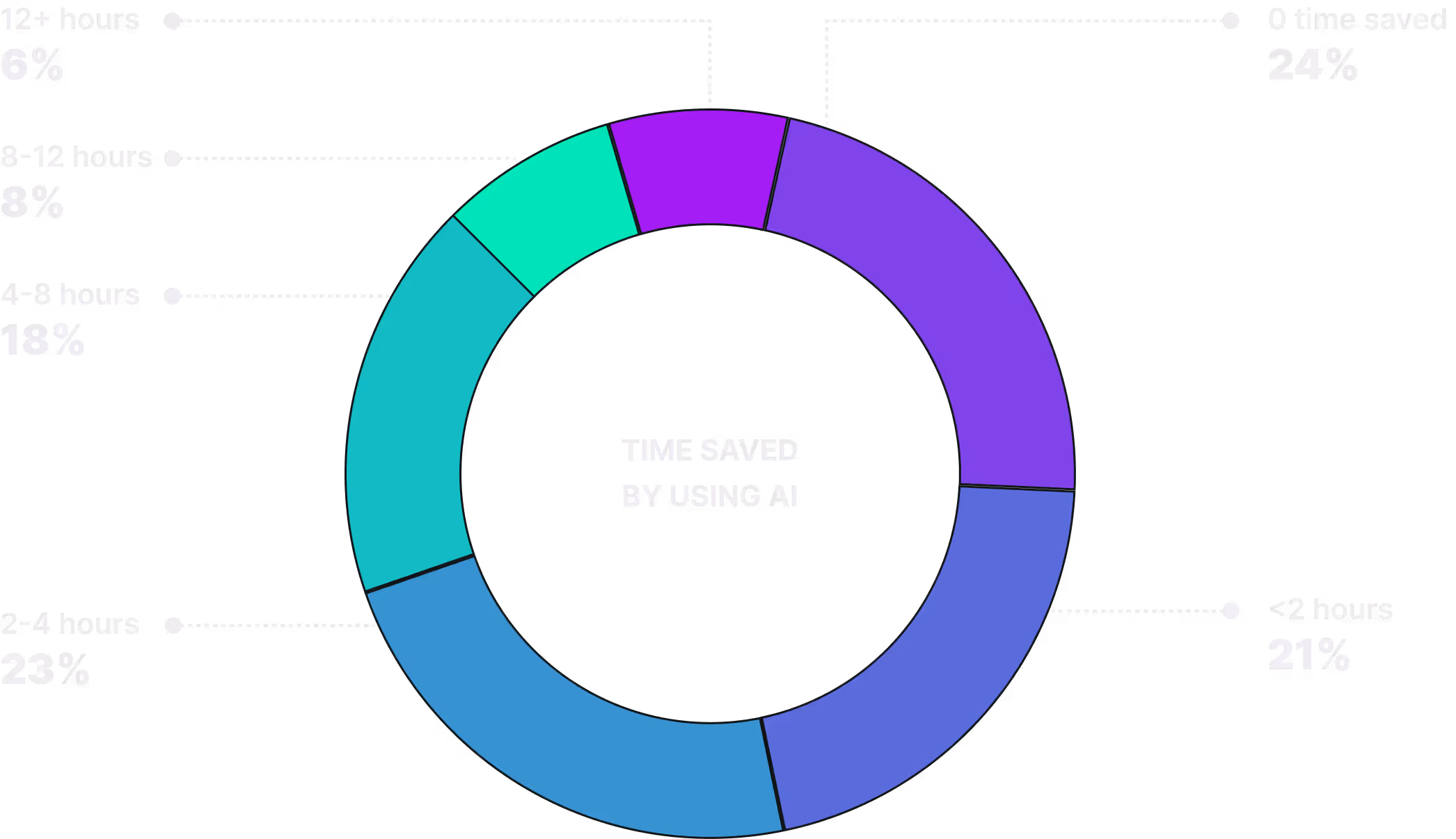 Donut chart showing time saved by using AI with segments: 0 time saved 24%, less than 2 hours 21%, 2-4 hours 23%, 4-8 hours 18%, 8-12 hours 8%, and 12+ hours 6%.