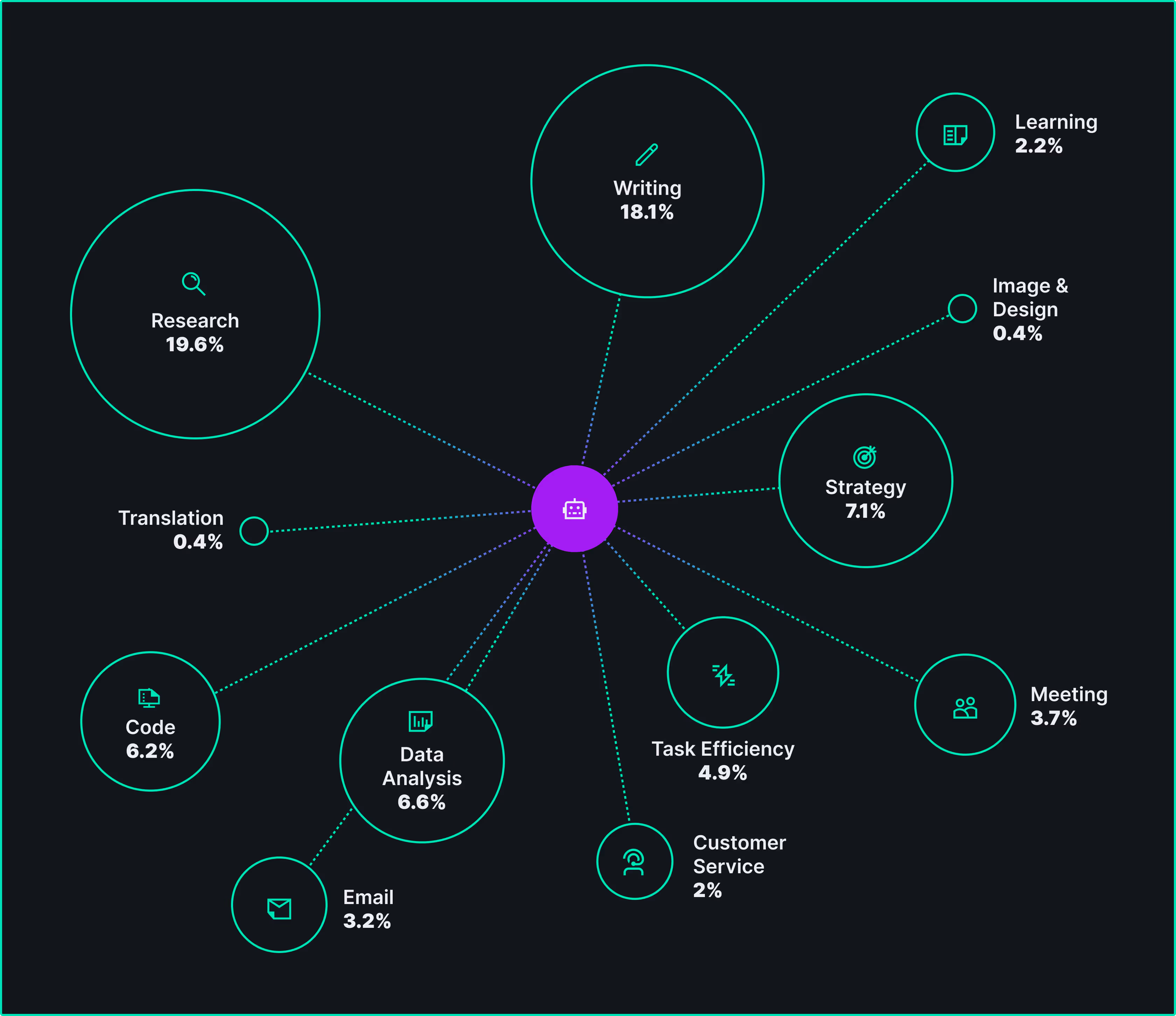 Diagram showing a central purple icon connected to green-outlined circles labeled with tasks and percentages, including Research 19.6%, Writing 18.1%, Strategy 7.1%, Data Analysis 6.6%, Code 6.2%, Task Efficiency 4.9%, Meeting 3.7%, Email 3.2%, Learning 2.2%, Customer Service 2%, Translation 0.4%, and Image & Design 0.4%.