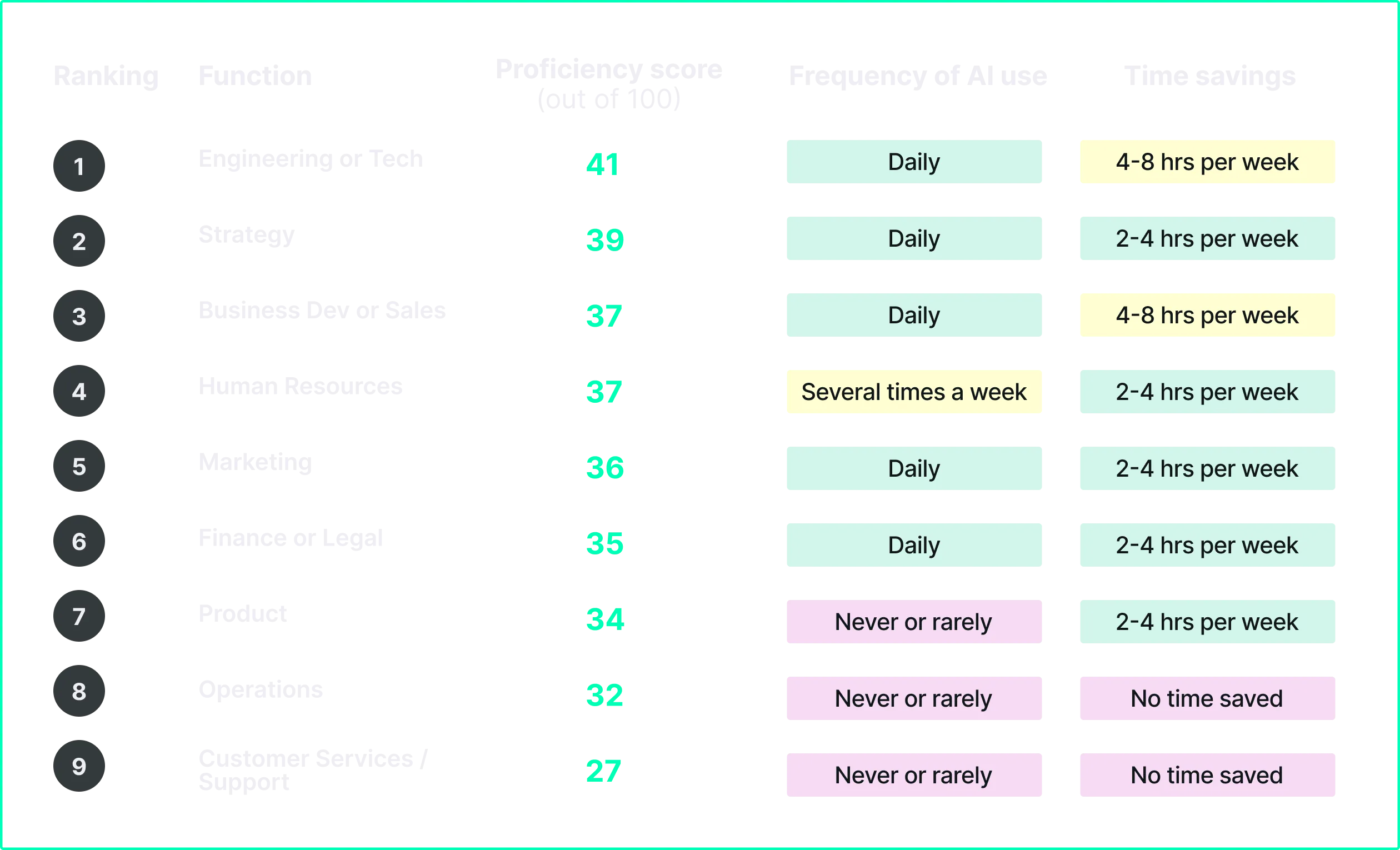 Table ranking job functions by AI proficiency score, frequency of AI use, and weekly time savings; Engineering or Tech ranks 1st with highest proficiency (41) and daily AI use saving 4-8 hours weekly, while Customer Services ranks 9th with lowest proficiency (27), rarely using AI and no time saved.