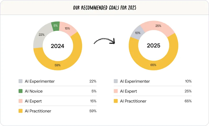 Two donut charts comparing recommended AI proficiency goals for 2024 and 2025, showing a decrease in AI Experimenter from 22% to 10%, removal of AI Novice, increase in AI Expert from 15% to 25%, and increase in AI Practitioner from 59% to 65%.