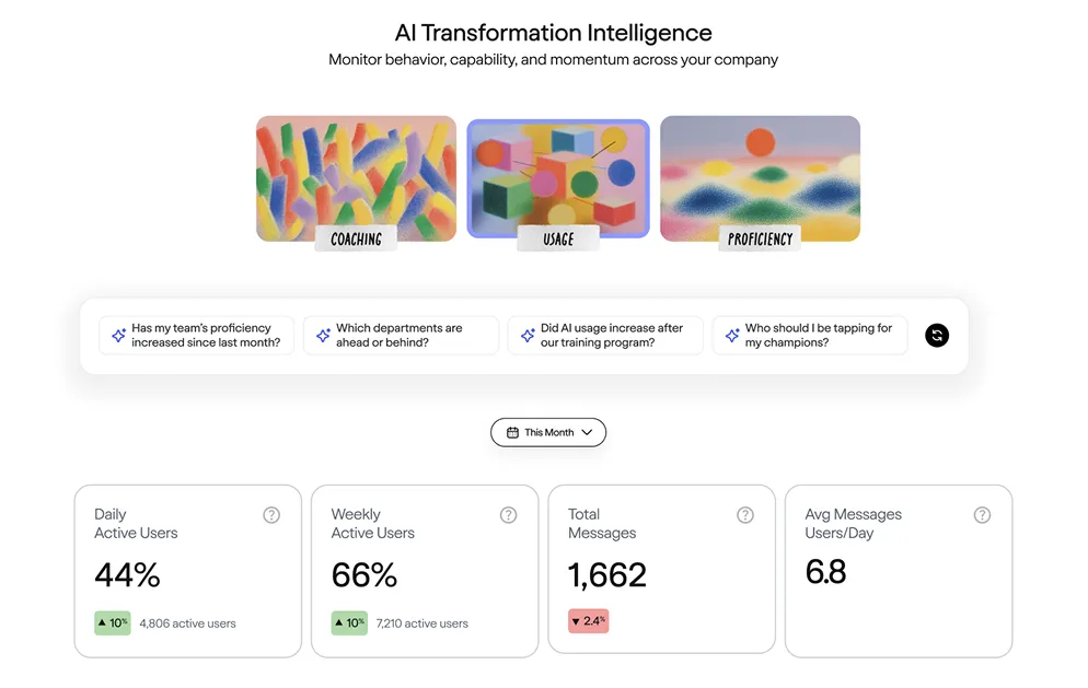 Dashboard for AI Transformation Intelligence displaying metrics for Daily Active Users at 44%, Weekly Active Users at 66%, Total Messages at 1,662, and Average Messages per User per Day at 6.8, along with options for Monitoring Coaching, Usage, and Proficiency.