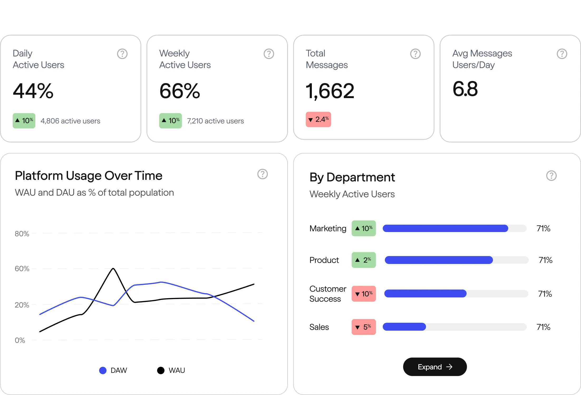 Dashboard showing user engagement metrics including Daily Active Users at 44%, Weekly Active Users at 66%, Total Messages at 1,662, and Average Messages per User per Day at 6.8. It also shows a line graph of platform usage over time with DAU and WAU percentages, and a bar chart of weekly active users by department with percentage changes and values for Marketing, Product, Customer Success, and Sales.
