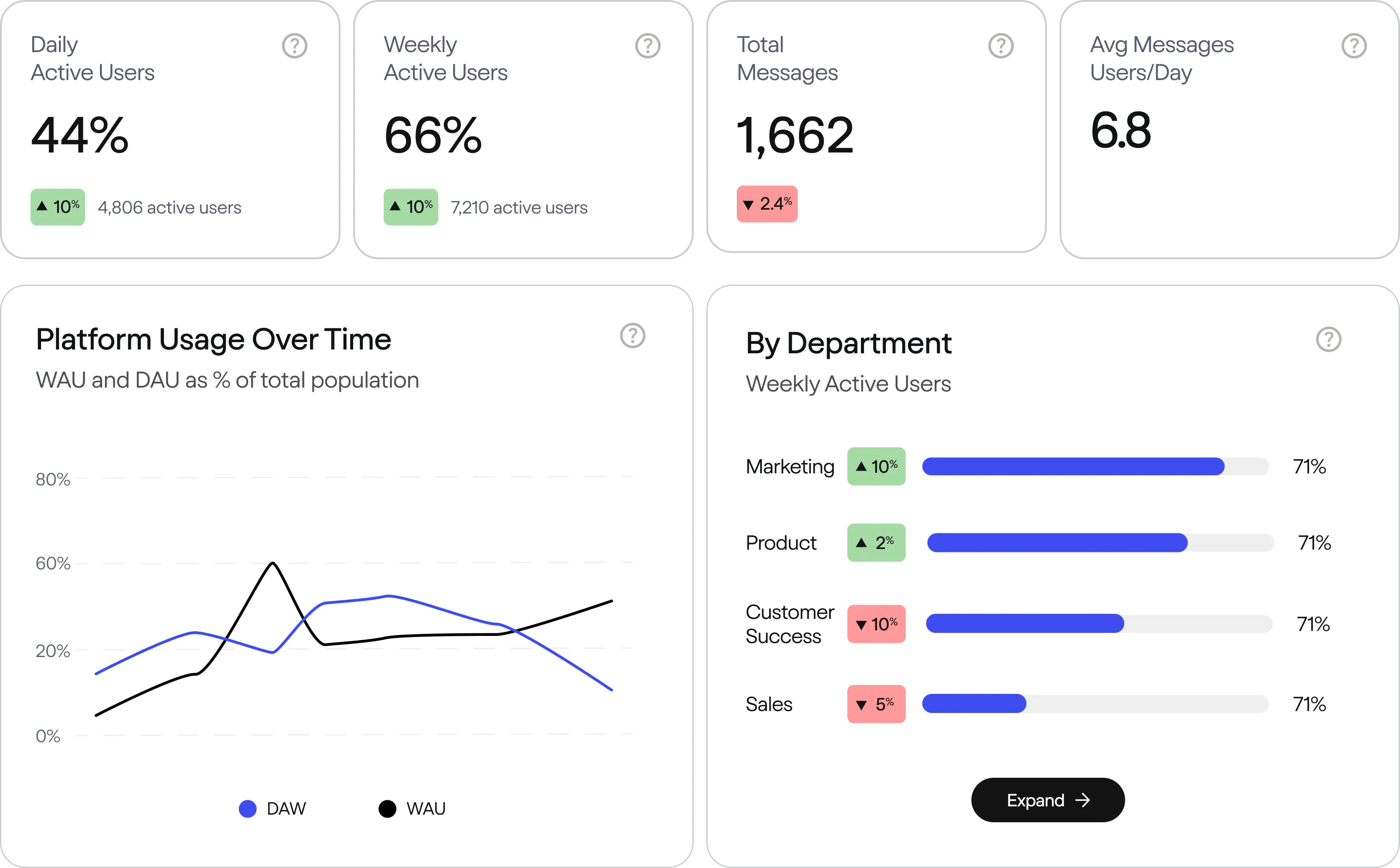 Dashboard showing user activity and messages with daily active users at 44%, weekly active users at 66%, total messages 1,662, and average 6.8 messages per user per day. Line chart of platform usage over time shows DAU in blue and WAU in black. Weekly active users by department: Marketing and Product up 10% and 2%, Customer Success and Sales down 10% and 5%, all at 71%.