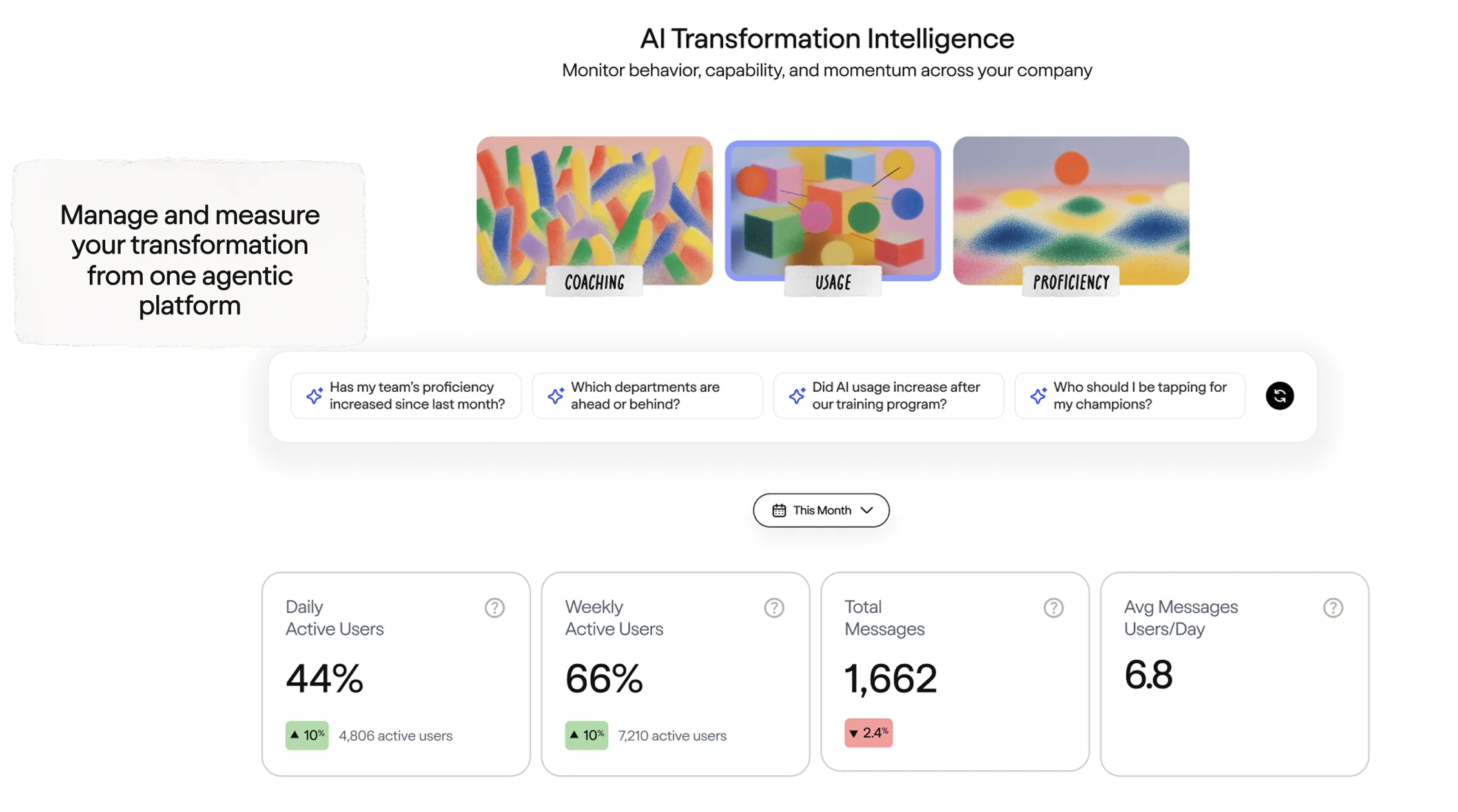 Dashboard for AI Transformation Intelligence showing metrics: Daily Active Users 44% with 4,806 users, Weekly Active Users 66% with 7,210 users, Total Messages 1,662, and Avg Messages Users/Day 6.8, with tabs for Coaching, Usage, and Proficiency.