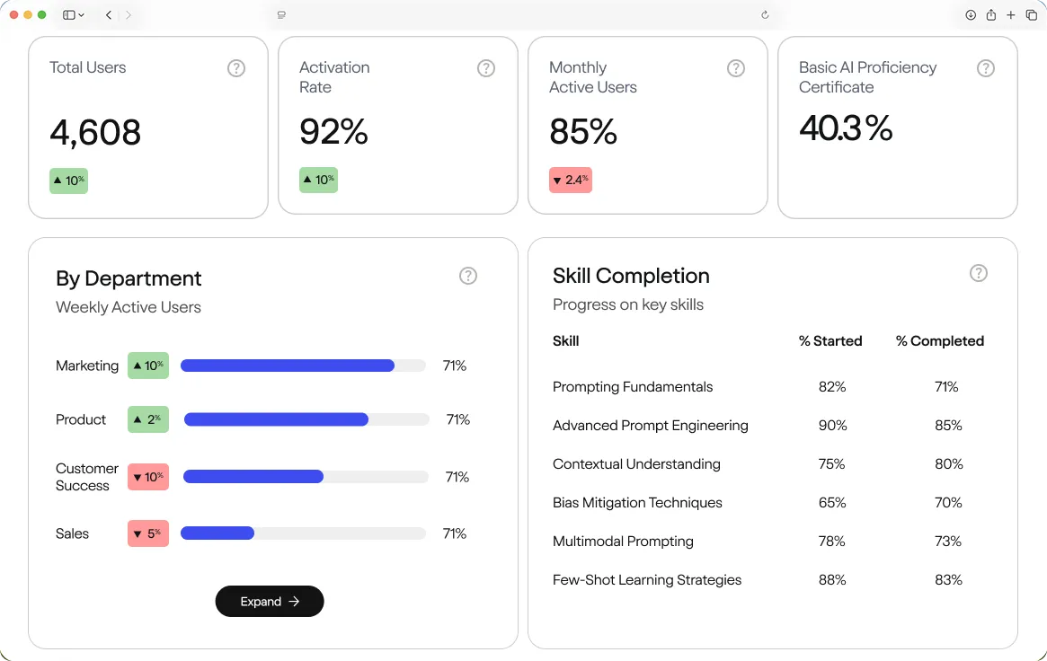 Dashboard showing user metrics: 4,608 total users with 10% increase, 92% activation rate with 10% increase, 85% monthly active users with 2.4% decrease, 40.3% basic AI proficiency certificate rate; weekly active users by department with Marketing at 71% up 10%, Product at 71% up 2%, Customer Success at 71% down 10%, Sales at 71% down 5%; skill completion progress listing key skills with percentages started and completed.