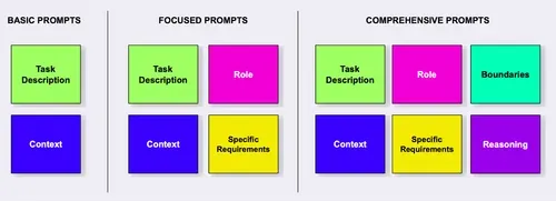 A diagram demonstrating the different elements that make up a good prompt. On the left are the elements of a basic prompt, in the middle are the elements that make up a focused prompt, and on the right are the elements that make up a comprehensive prompt.