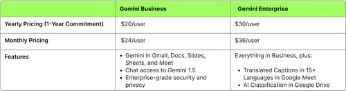 A table showing the pricing plans for Gemini Business and Gemini Enterprise based on yearly and monthly contracts, plus the features that come with each.