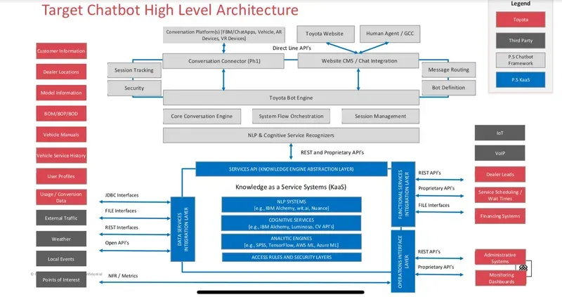 High level technical architecture diagram for the Toyota chatbot