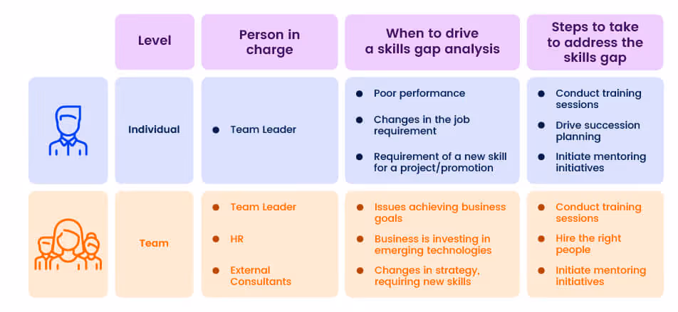 An illustration of a skill gap analysis template