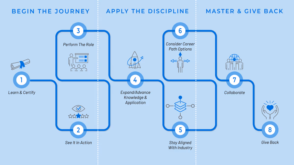 An infographic of a product learning pathway