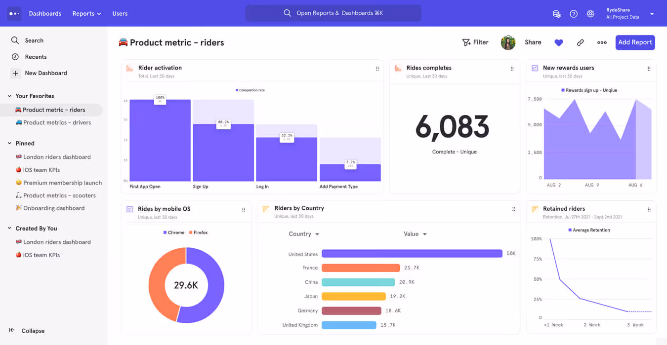 An example of Mixpanel's product adoption metrics dashboard.