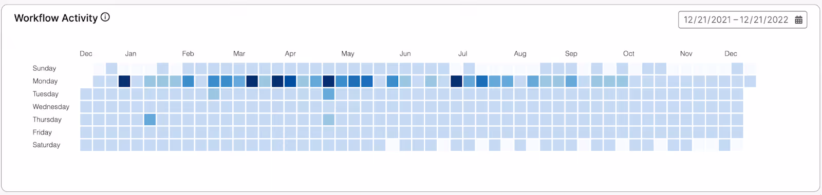 Track the effectiveness and activity of your workflows.