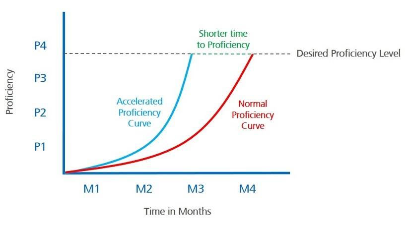 A graph showcasing time to competency acceleration