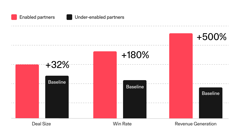 An infographic data table showcasing the impact of enabled partners versus under-enabled partners.