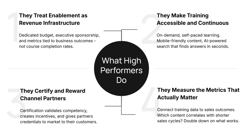 Infographic displaying the 4 characteristics that high performing partner channel mangers do.