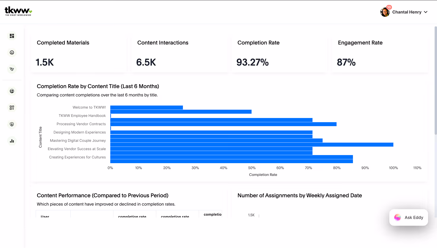 The Knot Worldwide's Continu Insights dashboard showing LMS data.