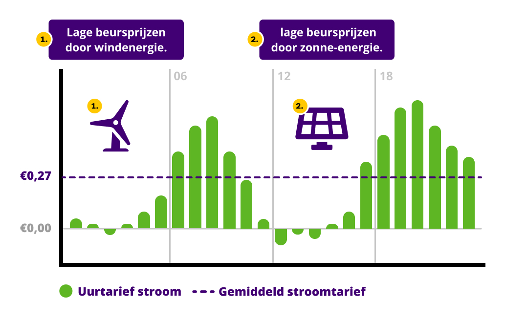 In deze Plug&Go blog lees je meer over de stijgende brandstofprijzen