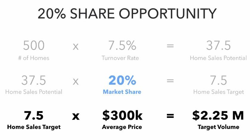 Calculate at 20 percent share opportunity