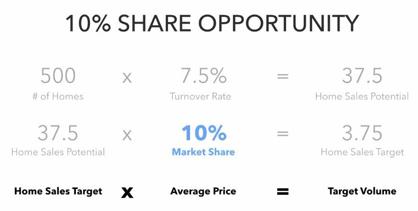 Calculate Market opportunity