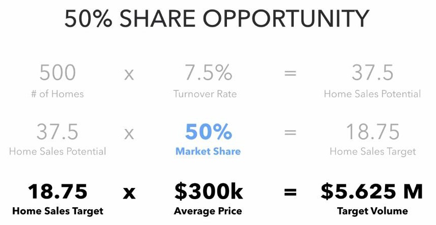 Calculate at 50 percent share opportunity