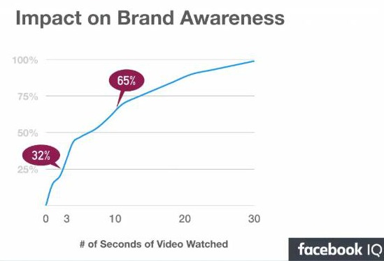 Impact that video has on brand awareness
