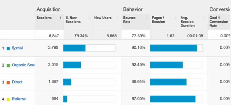 Google Analytics showing page views driven by social media