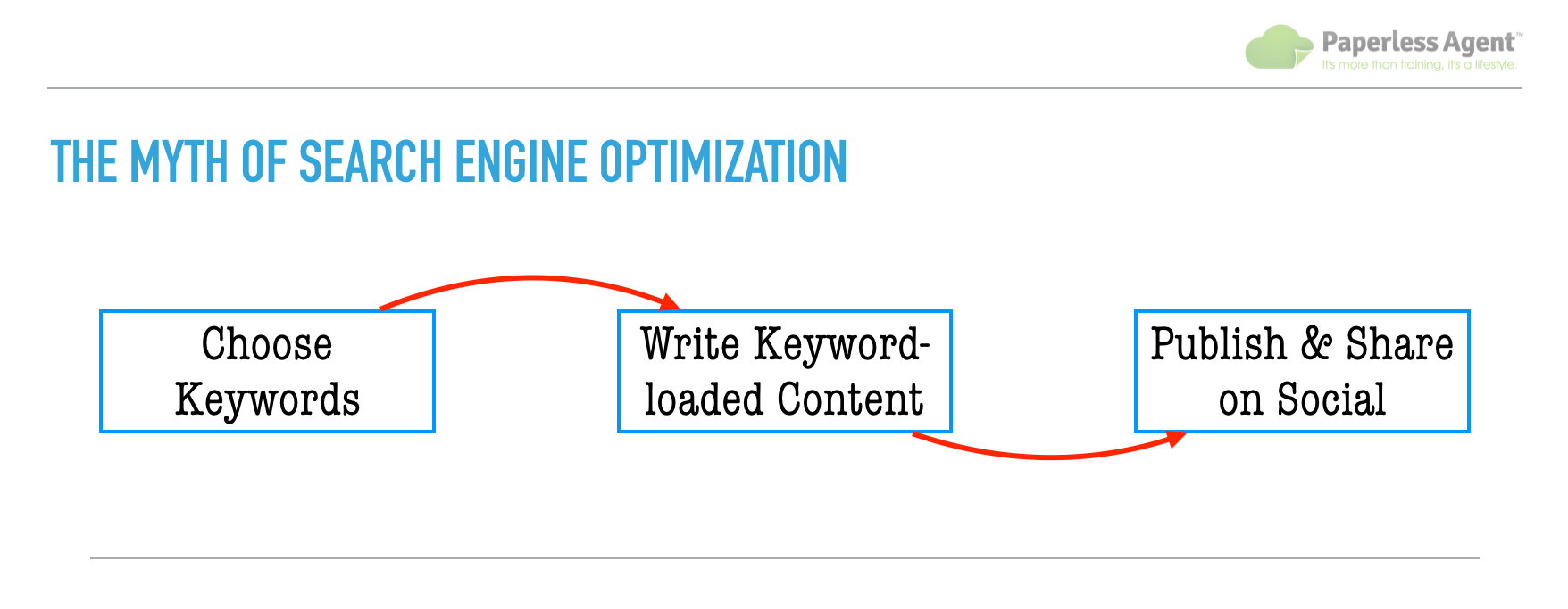 Search Engine Optimization SEO Myths