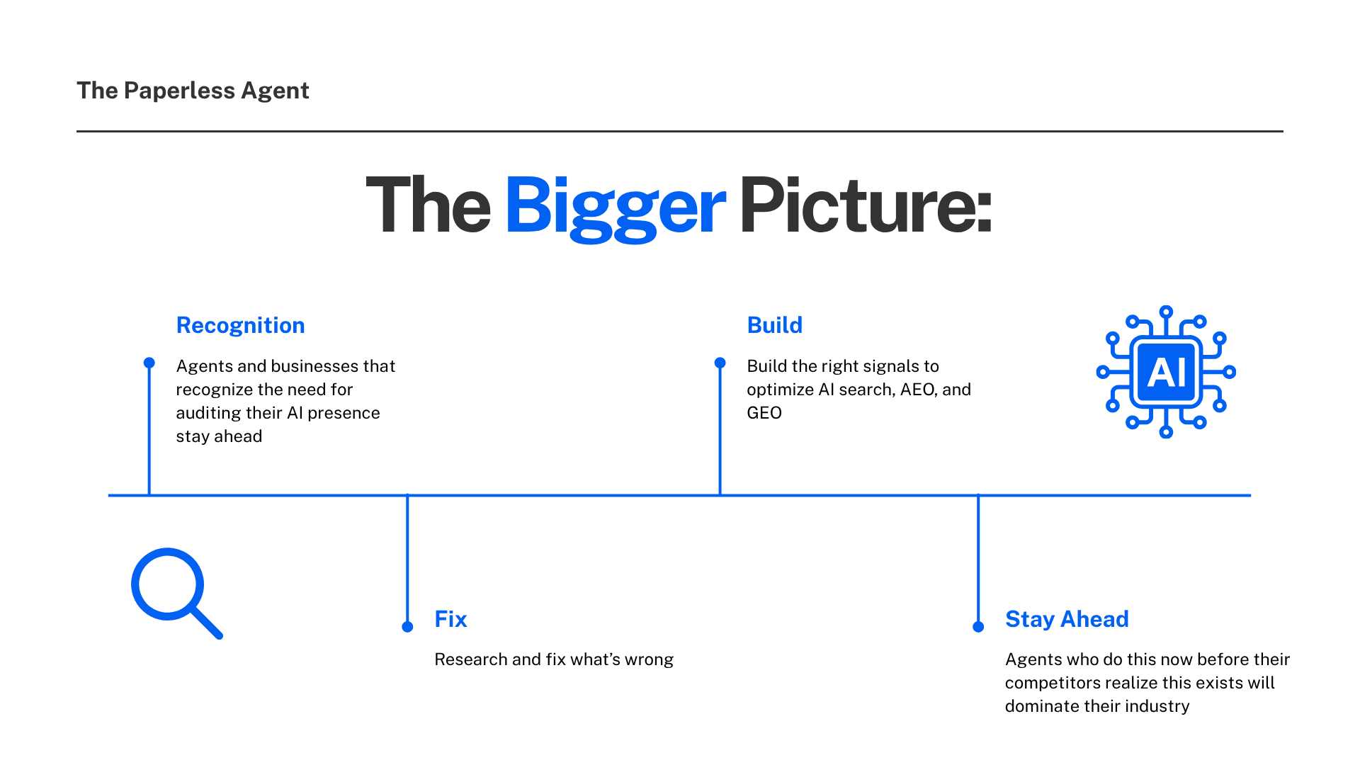 Where to Start as an Agent and the Timeline for Optimizing Searches..