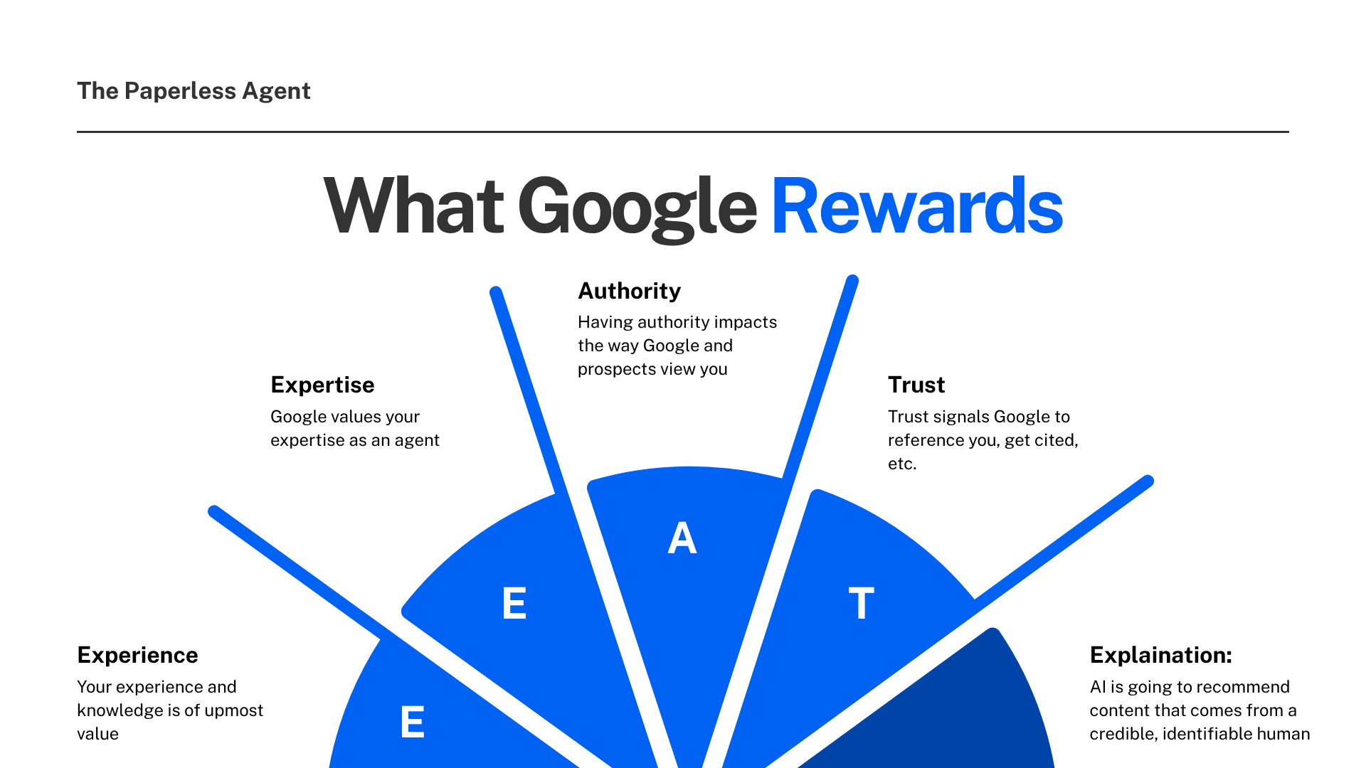 EEAT is what Google rewards