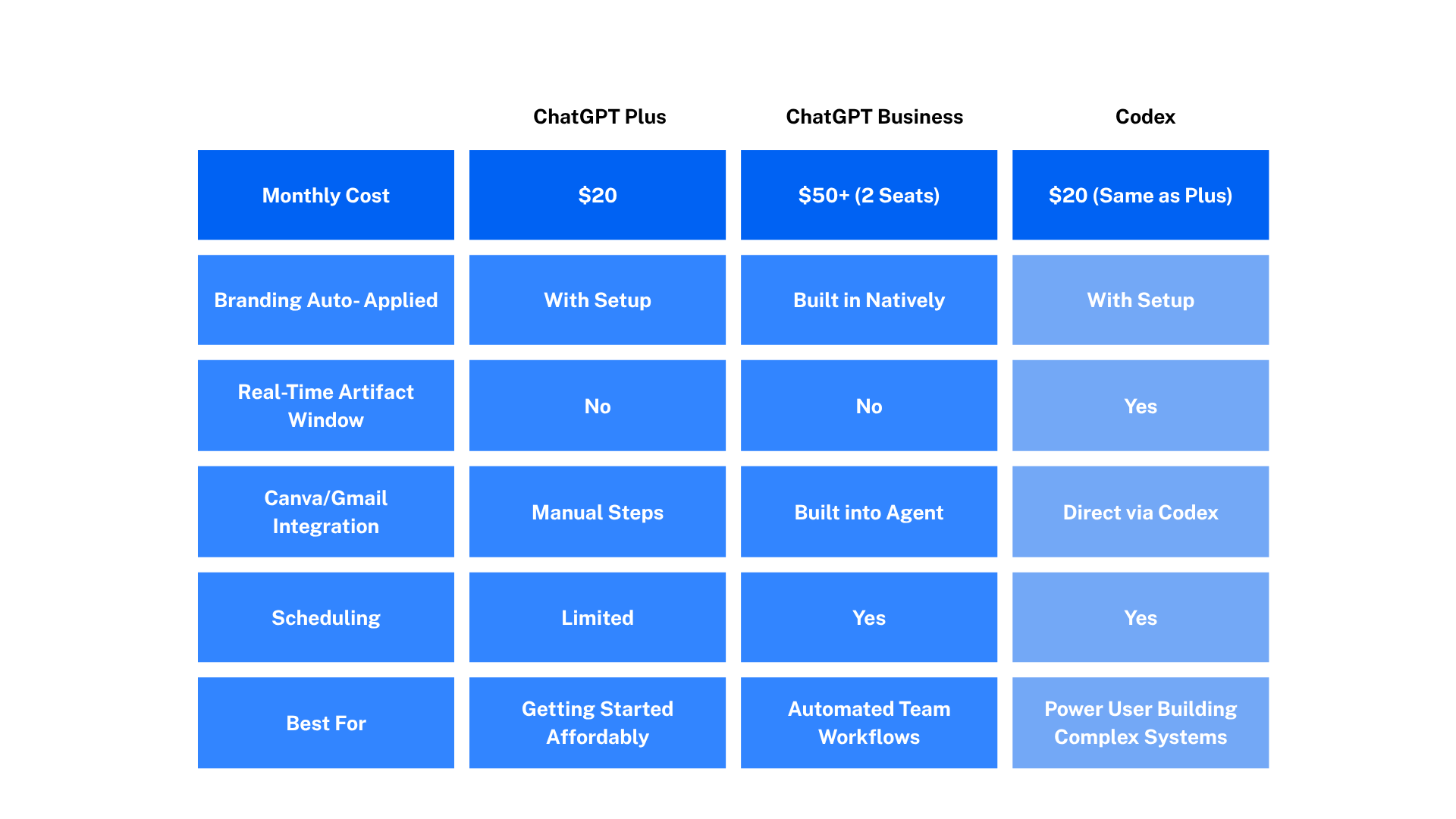A table to help you decide which ChatGPT version is best for you and your needs