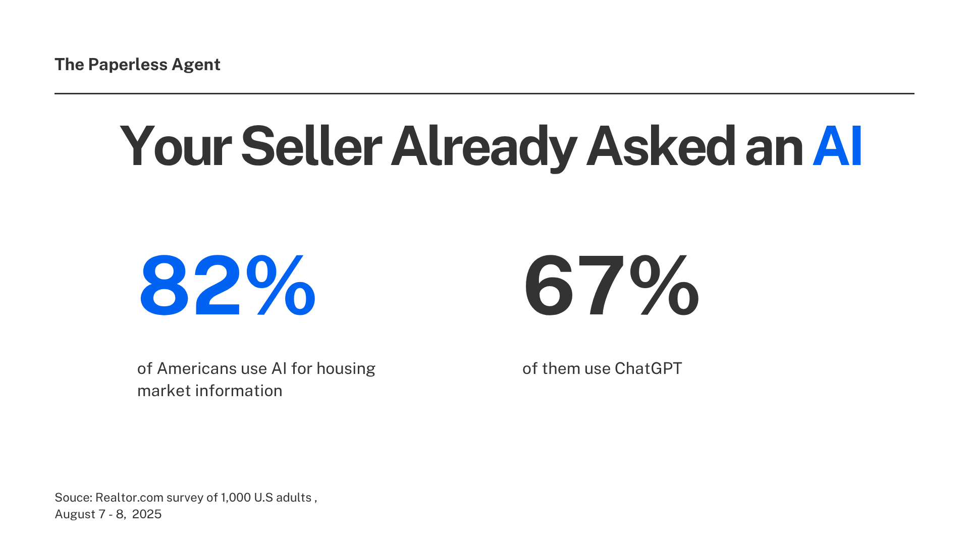 Percentage of people who use AI for housing market info and who uses ChatGPT