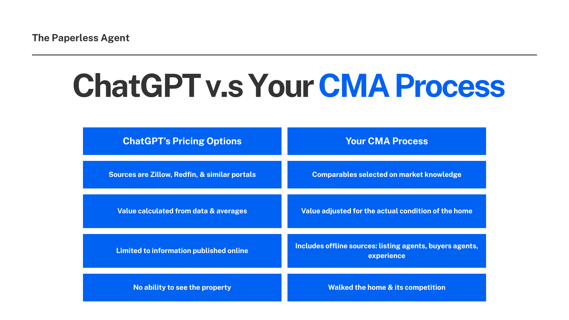 Your CMA Process versus how ChatGPT gives information