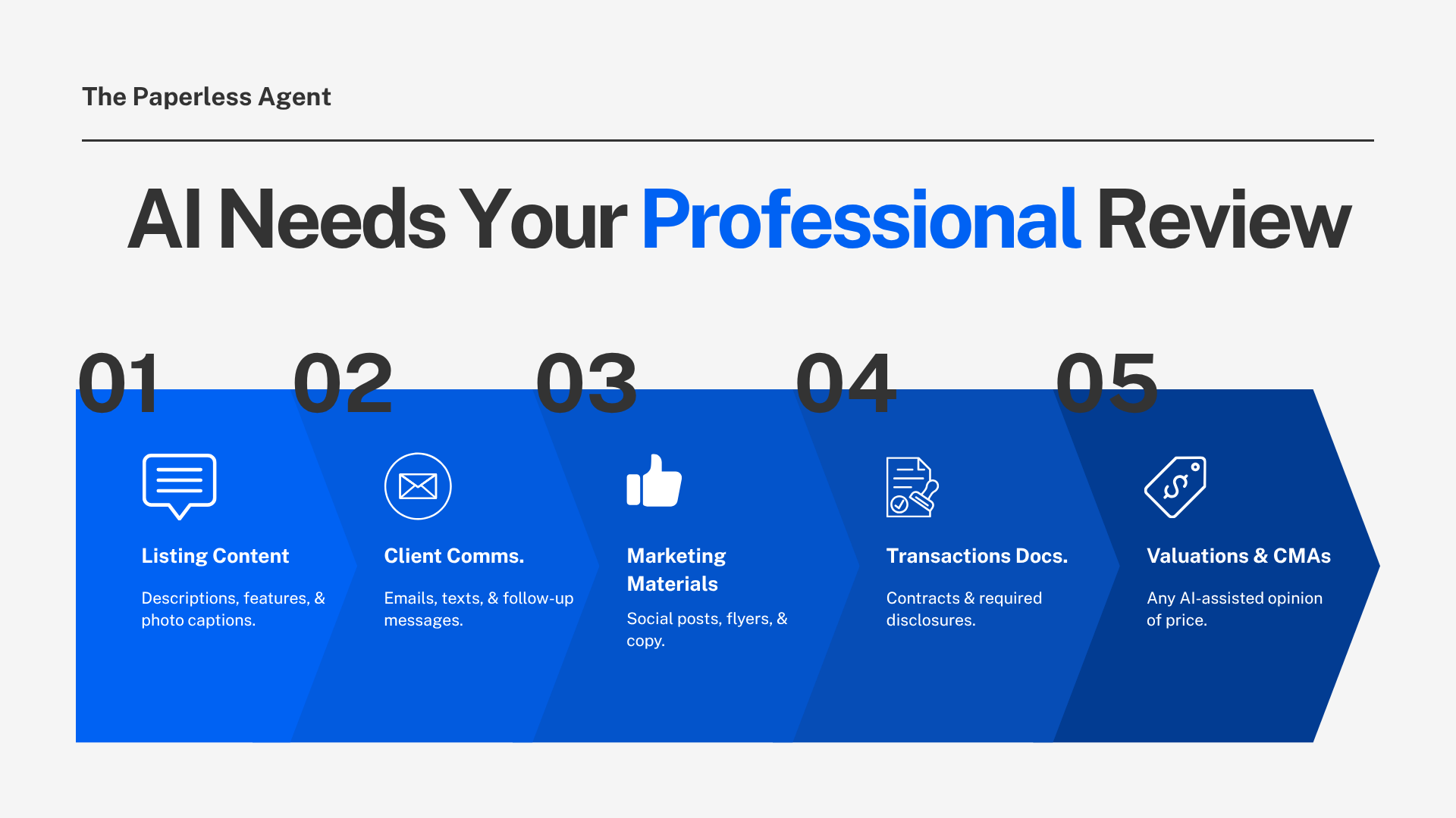 The five places NAR's AI policy template requires human review: listing content, client communications, marketing materials, transaction documents, and property valuations