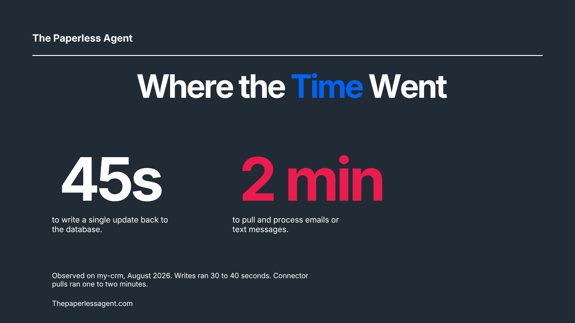 Statistic card showing 45 seconds to write a single update to the CRM and 2 minutes to pull and process email or text messages