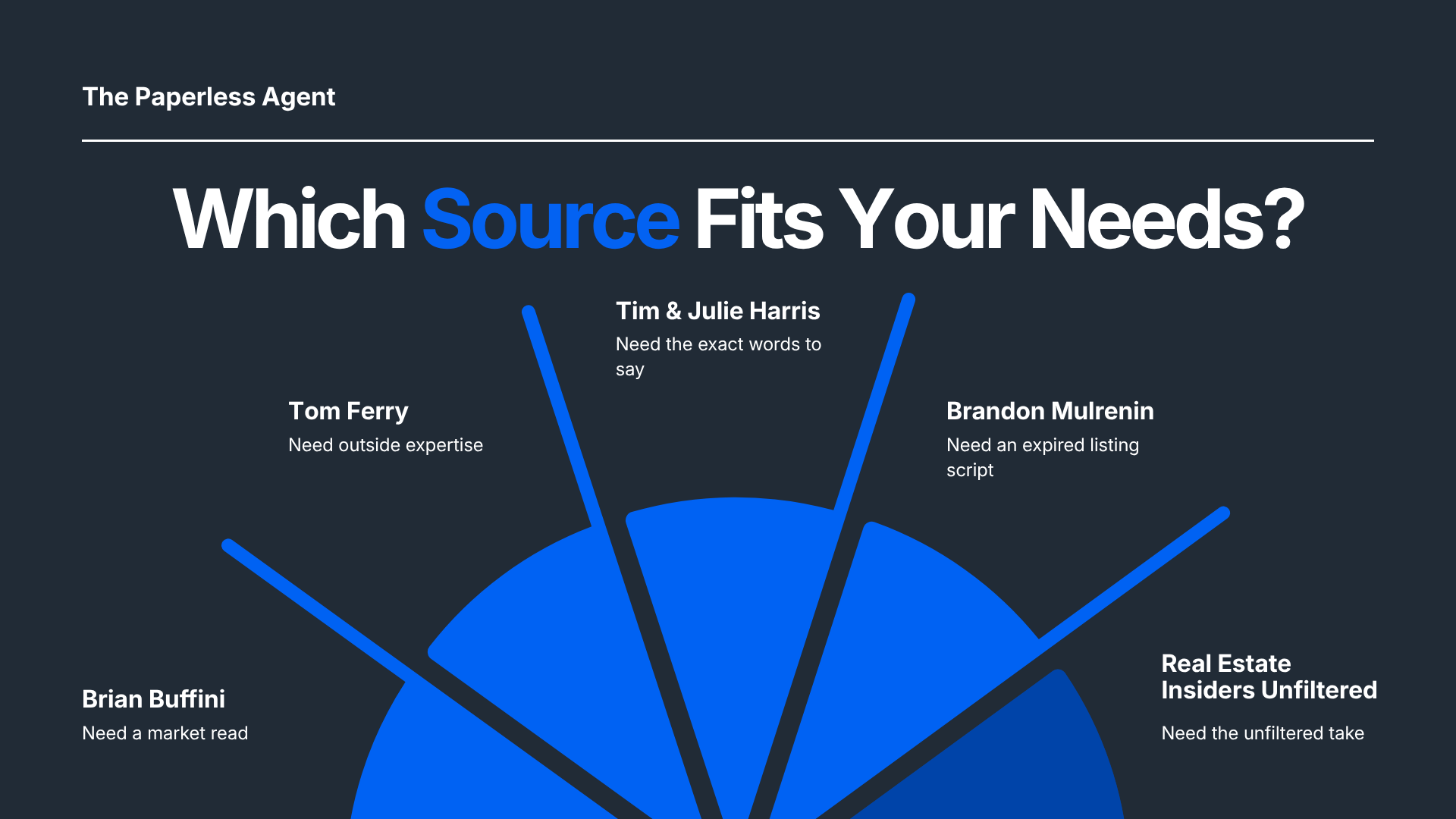 Decision guide matching a specific agent need to the right source: a market read points to Brian Buffini, outside expertise to Tom Ferry, exact scripts to Tim and Julie Harris, expired listing help to Brandon Mulrenin, and unfiltered industry perspective to Real Estate Insiders Unfiltered