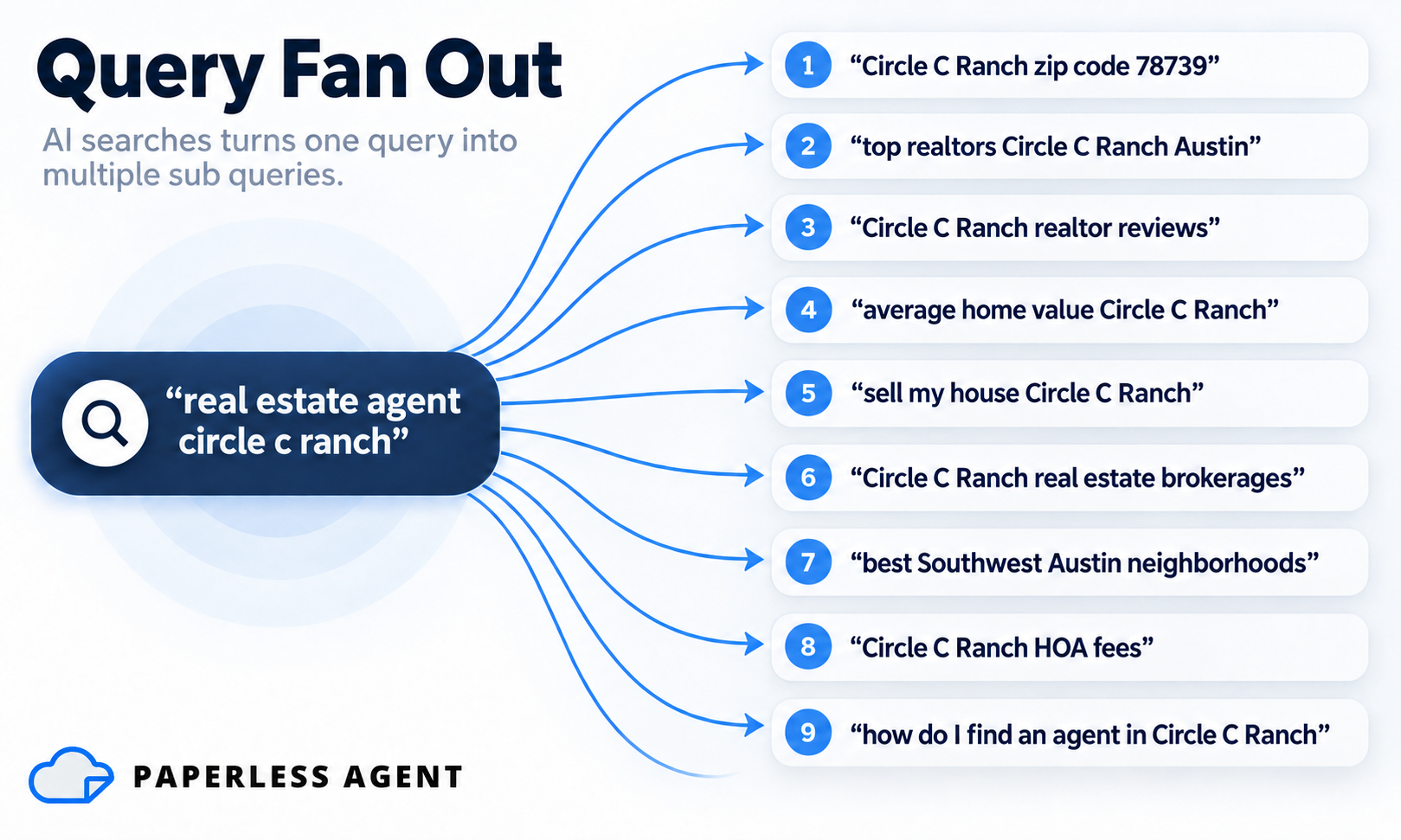 Query fan-out example: a search for "real estate agent Circle C Ranch" splits into nine sub-queries covering the zip code, top realtors, realtor reviews, home values, selling a house, brokerages, competing neighborhoods, HOA fees, and how to find an agent