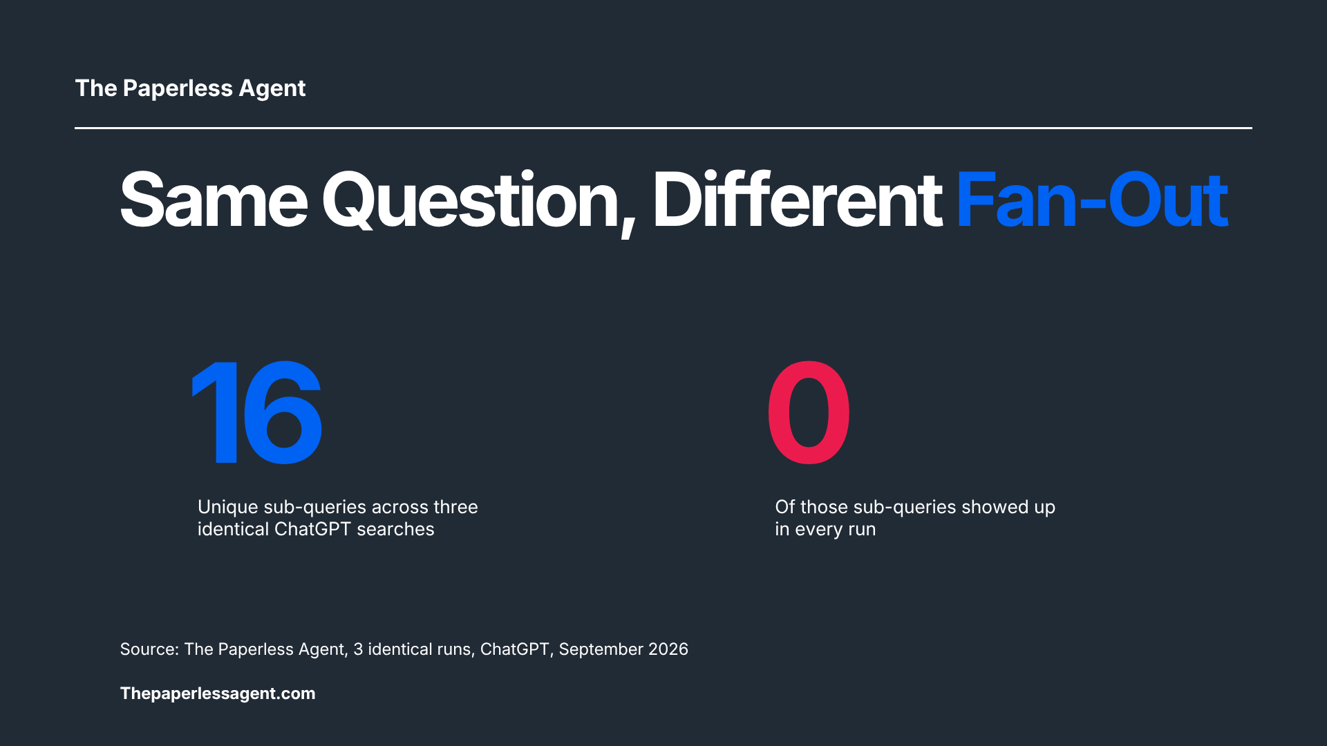 Stat card: 16 unique sub-queries across three identical ChatGPT searches, and 0 of those sub-queries showed up in every run