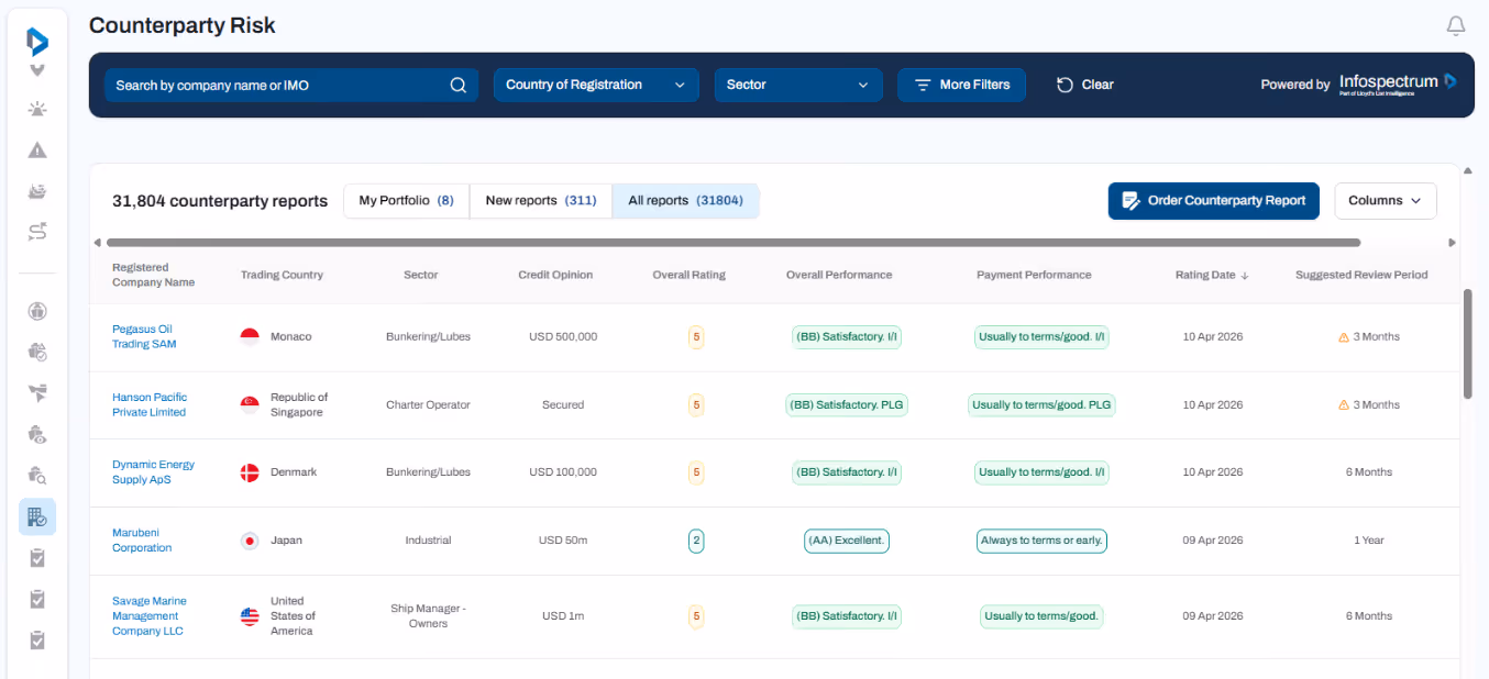 Counterparty risk report dashboard showing company names, countries, sectors, credit opinions, ratings, and performance.