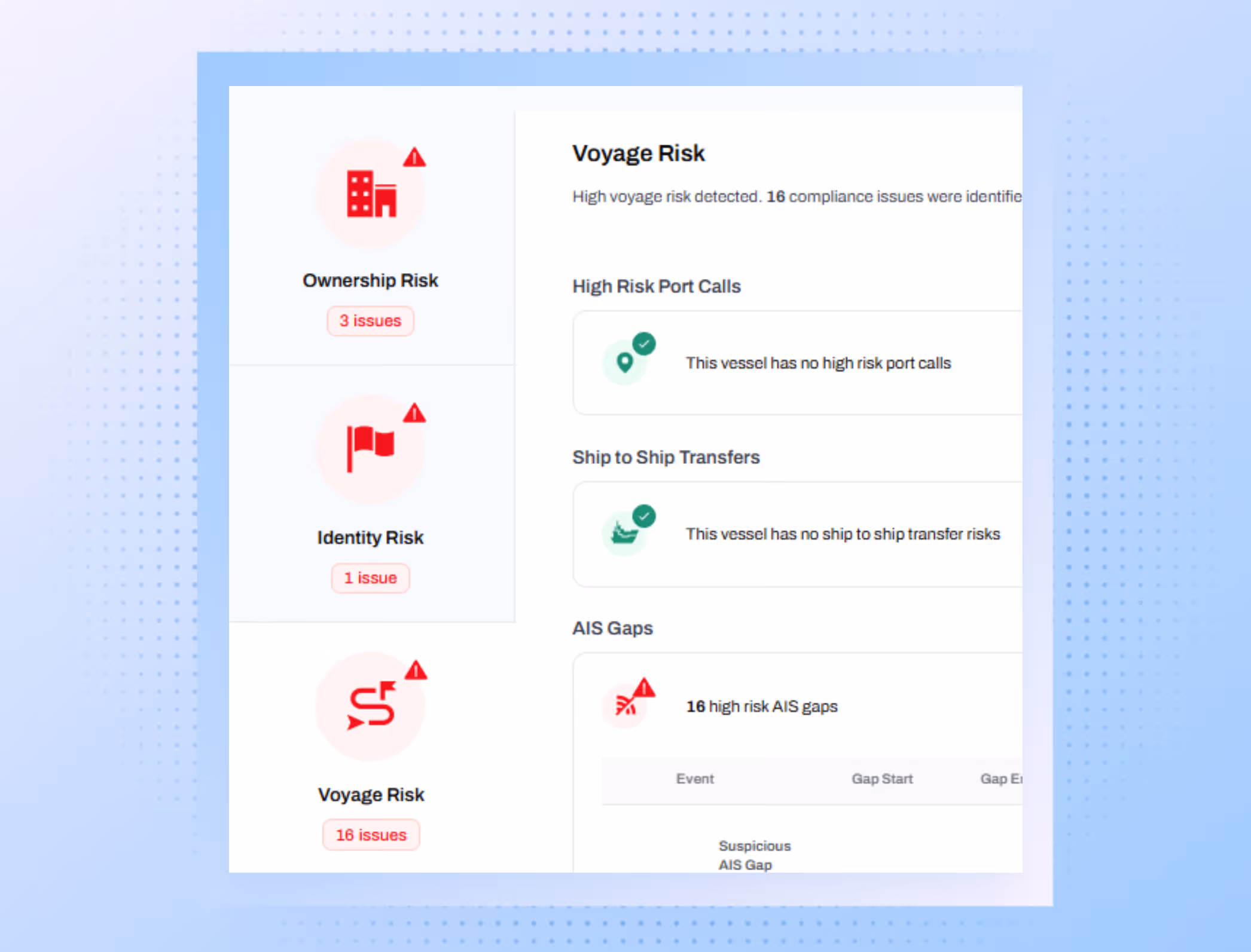 Dashboard showing ownership, identity, and voyage risks with issue counts and AIS gaps details.