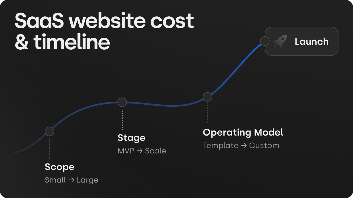Custom Webflow Website for SaaS Startup: Cost and Timeline (2026)