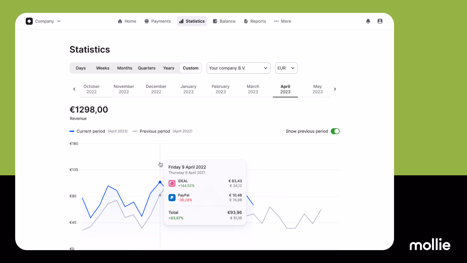 Mollie - Dashboard analytics paiements e-commerce