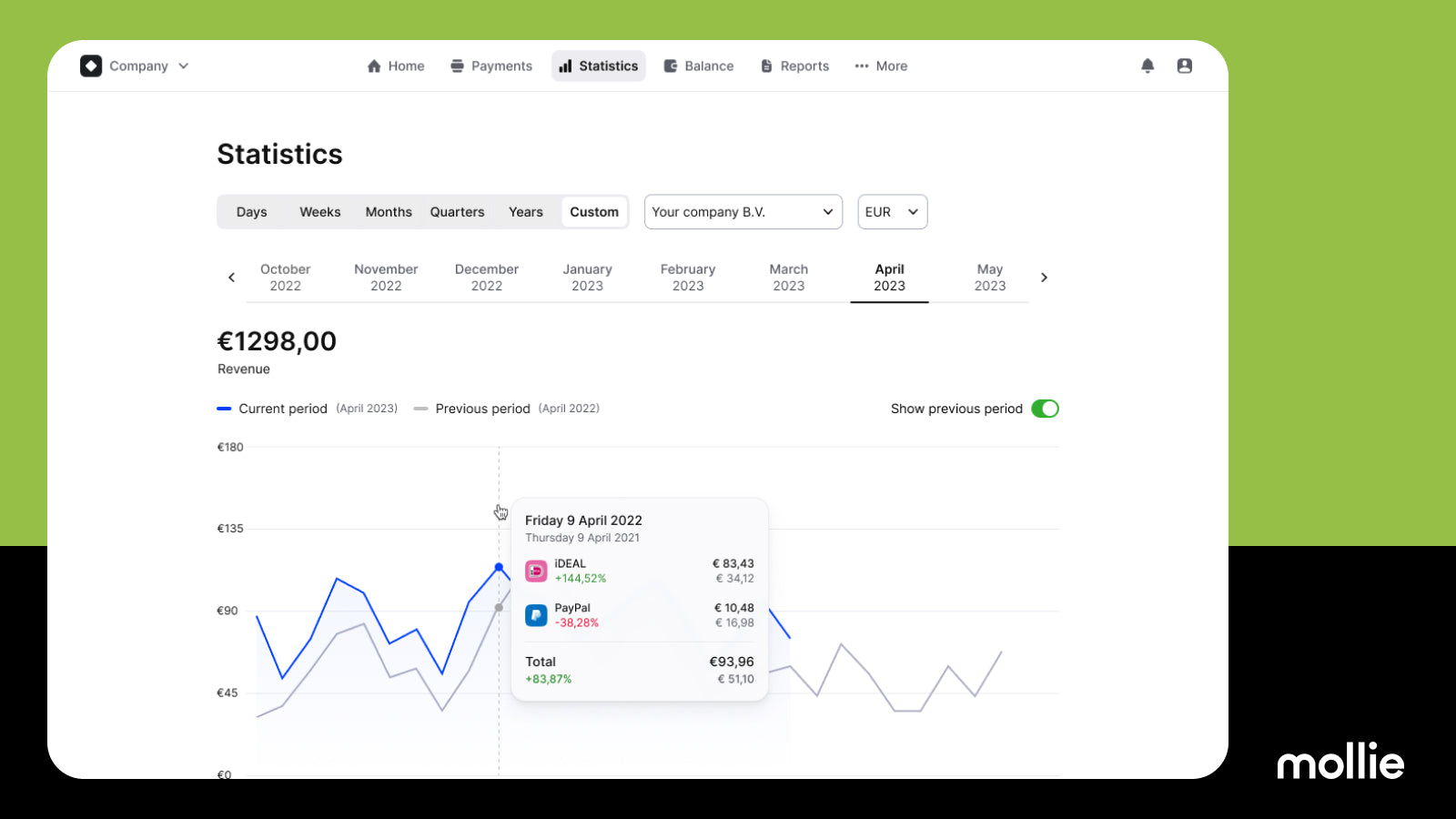 Mollie - Dashboard analytics paiements e-commerce