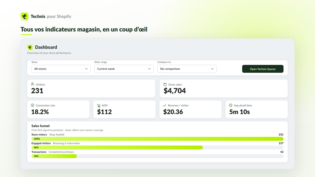 Dashboard Technis — analyse du trafic en magasin et taux de conversion Shopify POS