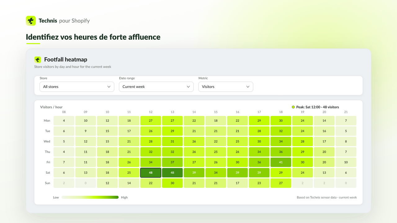 Heatmap horaire Technis — visualisation des pics de fréquentation en magasin Shopify POS