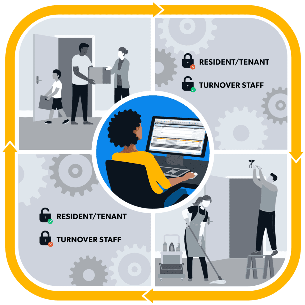 Seamlessly synchronized access control with Rent Manager and RemoteLock diagram